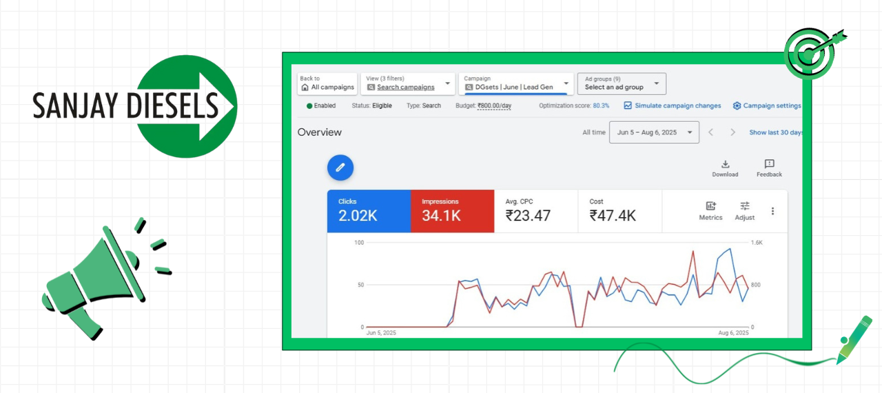 Sanjay Diesels Google Ads campaign performance mockup showing clicks, impressions, CPC, cost, and campaign analytics.
