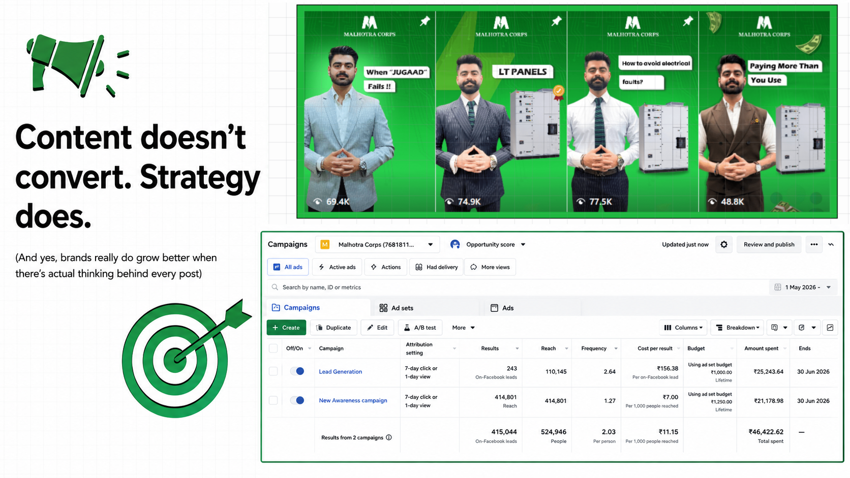 Malhotra Corps social media and Meta Ads campaign showcase featuring industrial panel content, performance creatives, and campaign metrics.