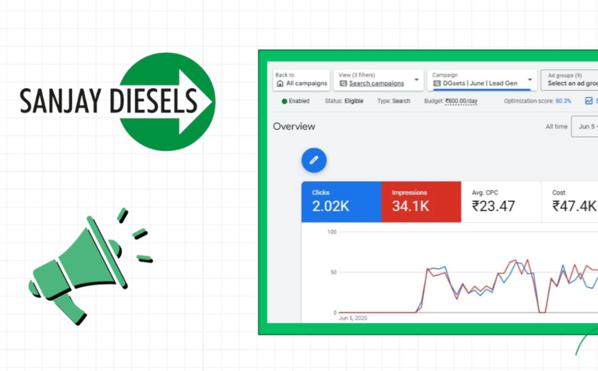 Sanjay Diesels Google Ads campaign showcase featuring the brand logo, advertising dashboard, campaign performance metrics, clicks, impressions, CPC, and cost.